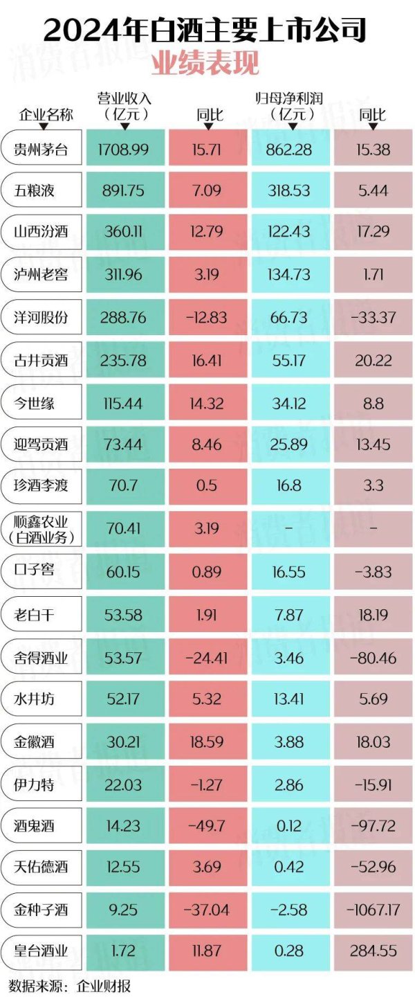 股票配资免费 白酒这一年：前五格局再度生变，名牌大众酒成“香饽饽”