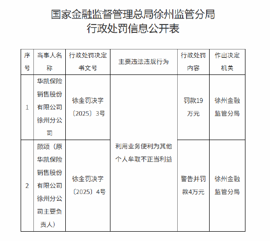 正规配资炒股网 华凯保险徐州分公司被罚19万元：利用业务便利为其他个人牟取不正当利益