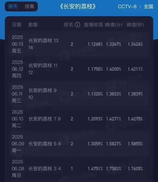 炒股配资公司 岳云鹏再好笑，也扛不住长安的荔枝把资源咖当美人